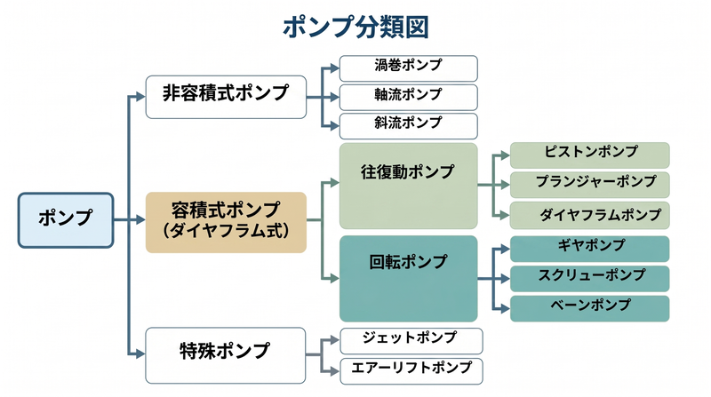 ポンプの種類