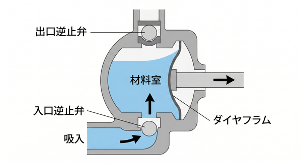 ダイヤフラムポンプ 液材吸い込み時の動き