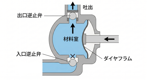 ダイヤフラムポンプ 液材吐出（送り出し）時の動き