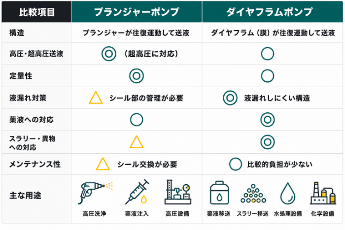 ピストンポンプとダイヤフラムポンプの違い・比較表